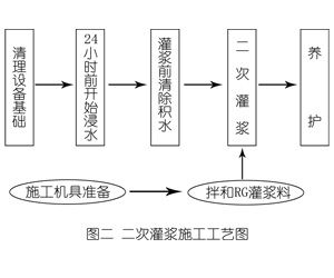 上安乡灌浆料施工工艺—文字完整版